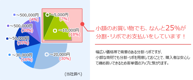 分割リボの利用比率グラフ 小額のお買い物でも25%が分割リボでお支払い