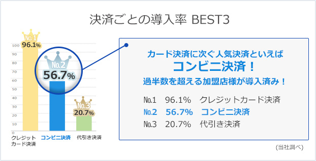 コンビニ決済は導入率ナンバー2の人気決済